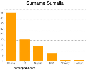 Familiennamen Sumaila