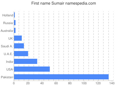 Vornamen Sumair