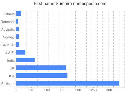 Vornamen Sumaira