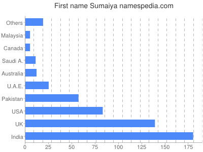 Vornamen Sumaiya