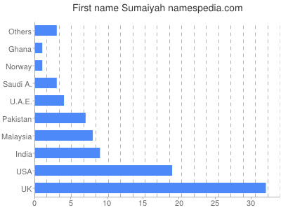 Vornamen Sumaiyah