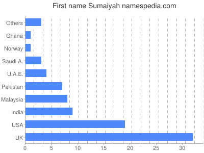Given name Sumaiyah