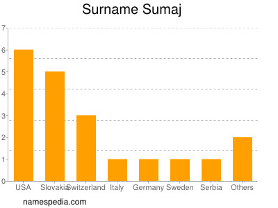 Familiennamen Sumaj
