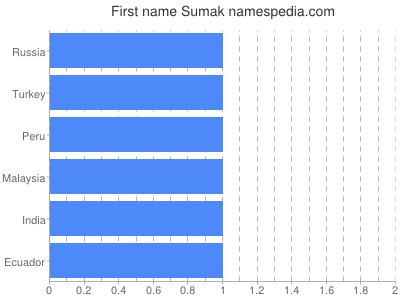 prenom Sumak