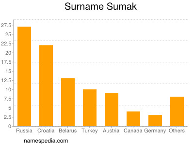 Familiennamen Sumak