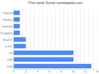 Vornamen Sumal