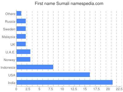 Vornamen Sumali