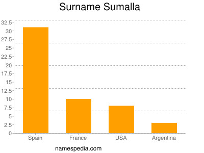 Familiennamen Sumalla