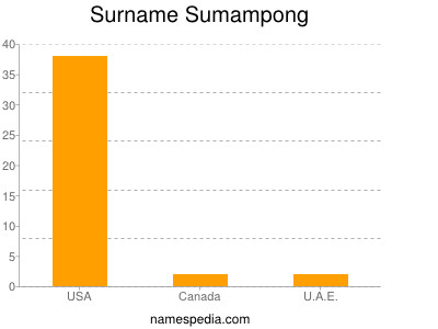 Familiennamen Sumampong