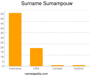 Surname Sumampouw