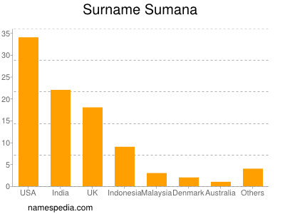 Familiennamen Sumana