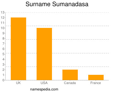 Familiennamen Sumanadasa