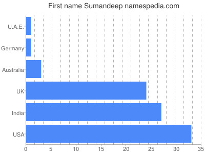 Vornamen Sumandeep