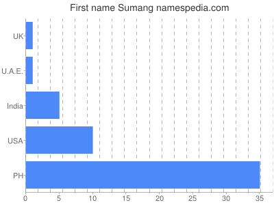 Vornamen Sumang