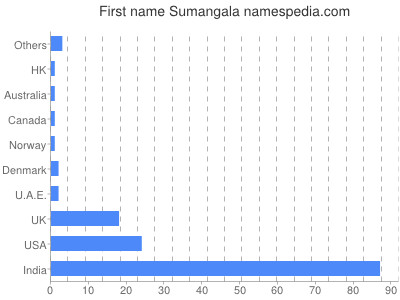 Vornamen Sumangala
