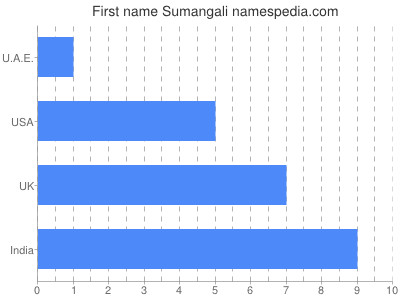 Vornamen Sumangali
