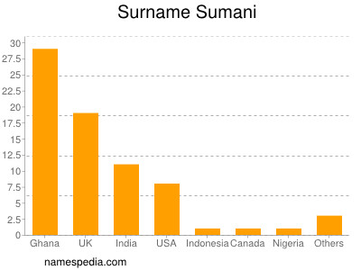 Familiennamen Sumani