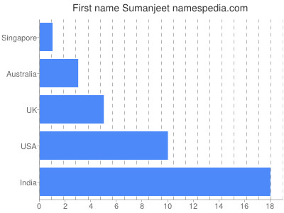 Given name Sumanjeet
