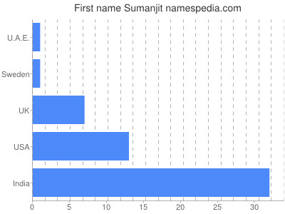 Given name Sumanjit