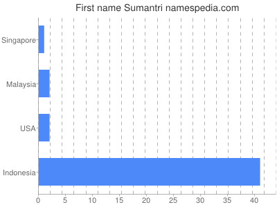 prenom Sumantri