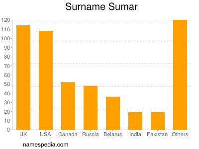 Surname Sumar