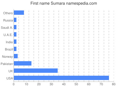 Vornamen Sumara