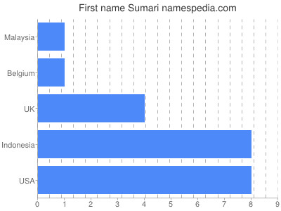 Vornamen Sumari