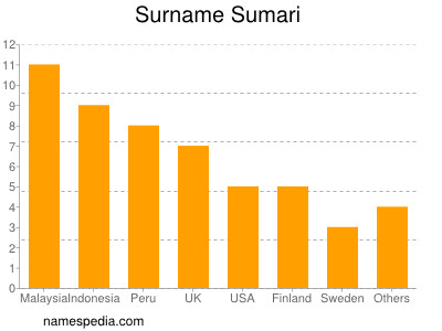 Familiennamen Sumari