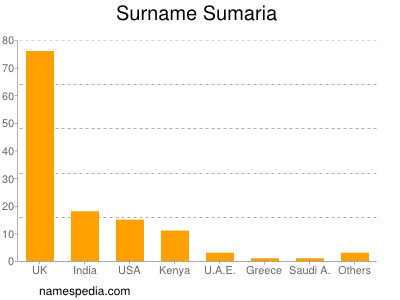 Surname Sumaria