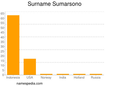 Familiennamen Sumarsono