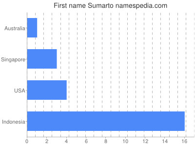 Vornamen Sumarto