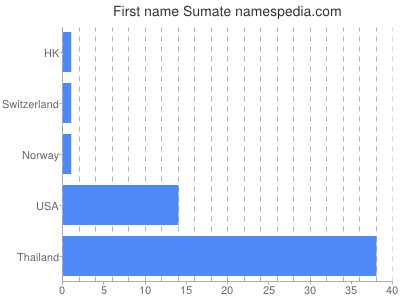 Given name Sumate