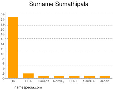 nom Sumathipala