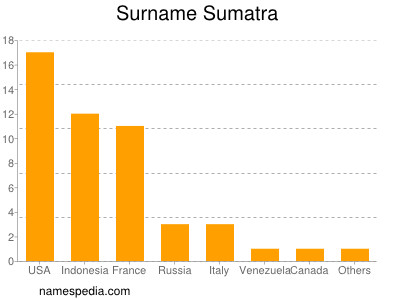 Familiennamen Sumatra
