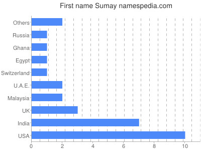 Given name Sumay