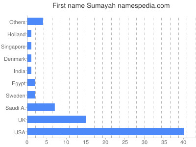 Vornamen Sumayah