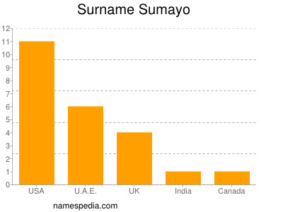 Familiennamen Sumayo