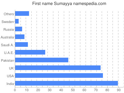 Vornamen Sumayya