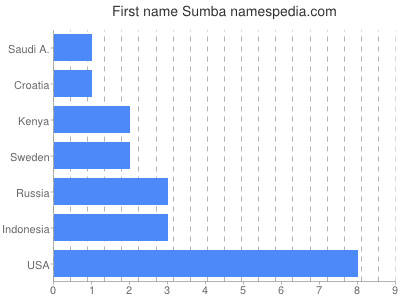 Given name Sumba