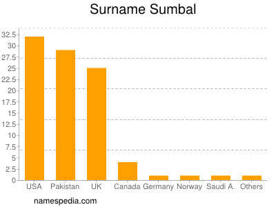 Surname Sumbal