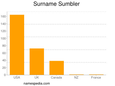 Familiennamen Sumbler