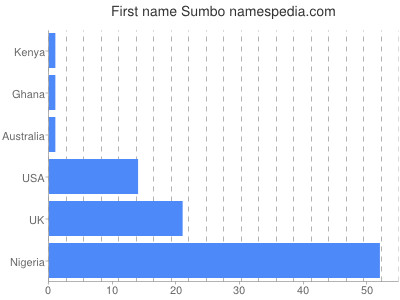 Vornamen Sumbo