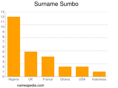 Familiennamen Sumbo