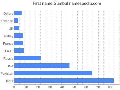 Given name Sumbul