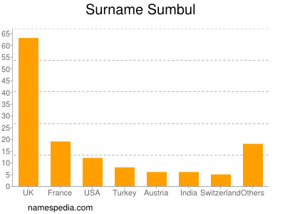 Surname Sumbul