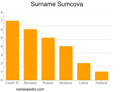 Familiennamen Sumcova