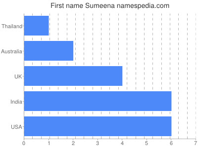 Vornamen Sumeena