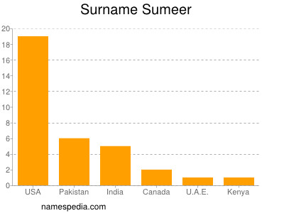 Surname Sumeer