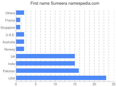 Vornamen Sumeera