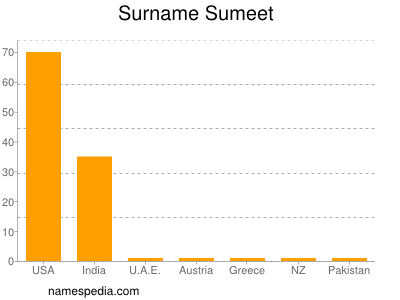 nom Sumeet